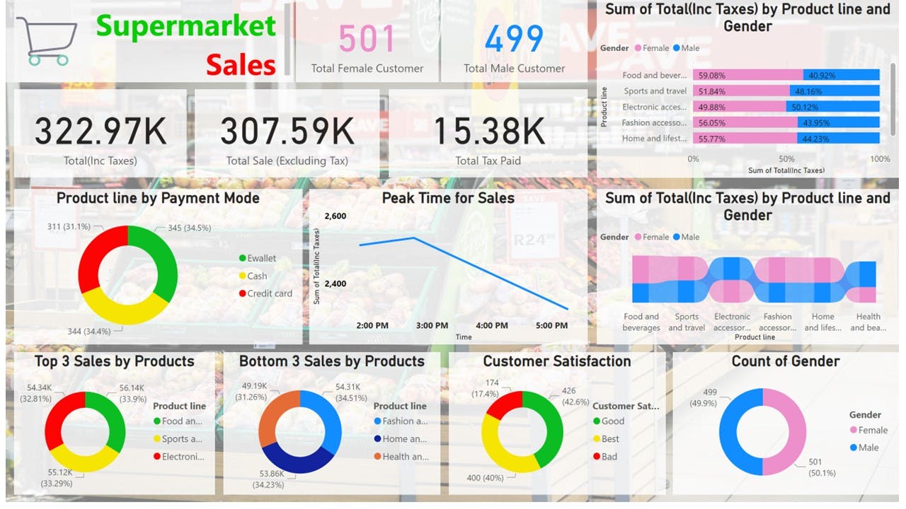 PowerBI | Project | Supermarket Sales