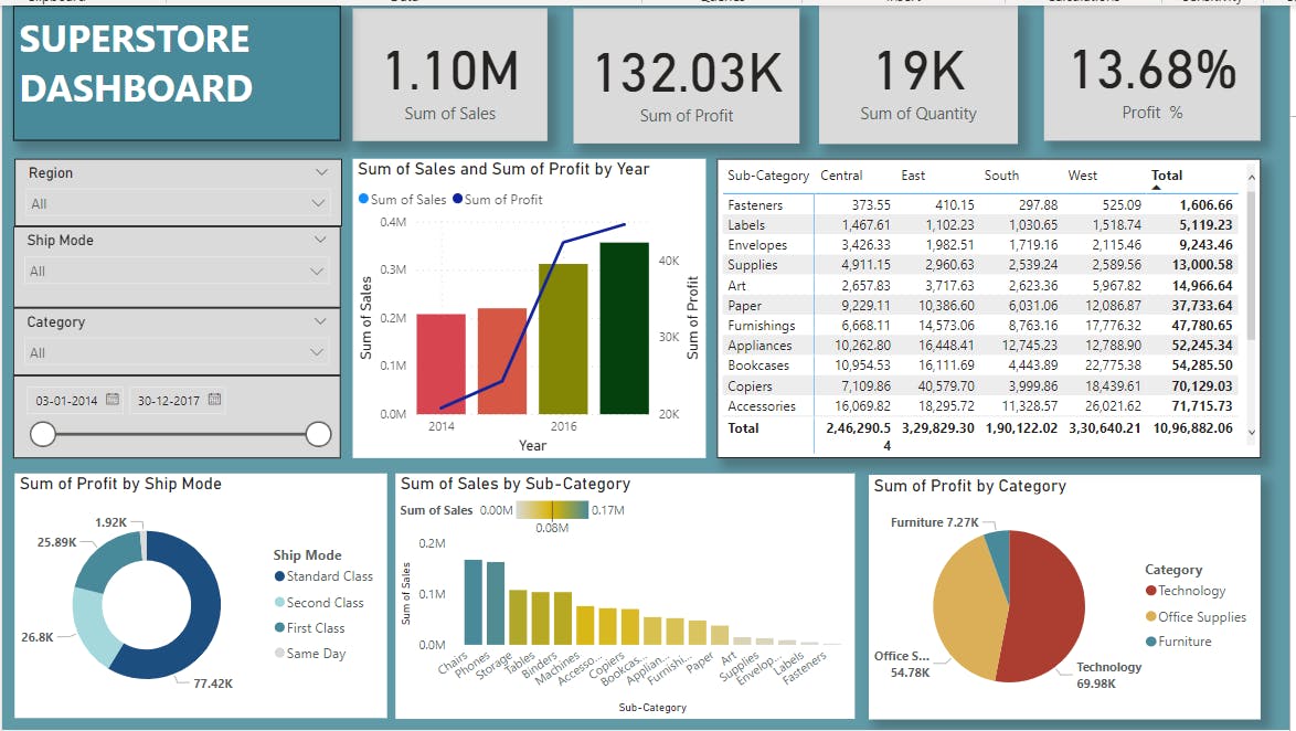 PowerBI | Project | Superstore Dashboard Performance Analysis