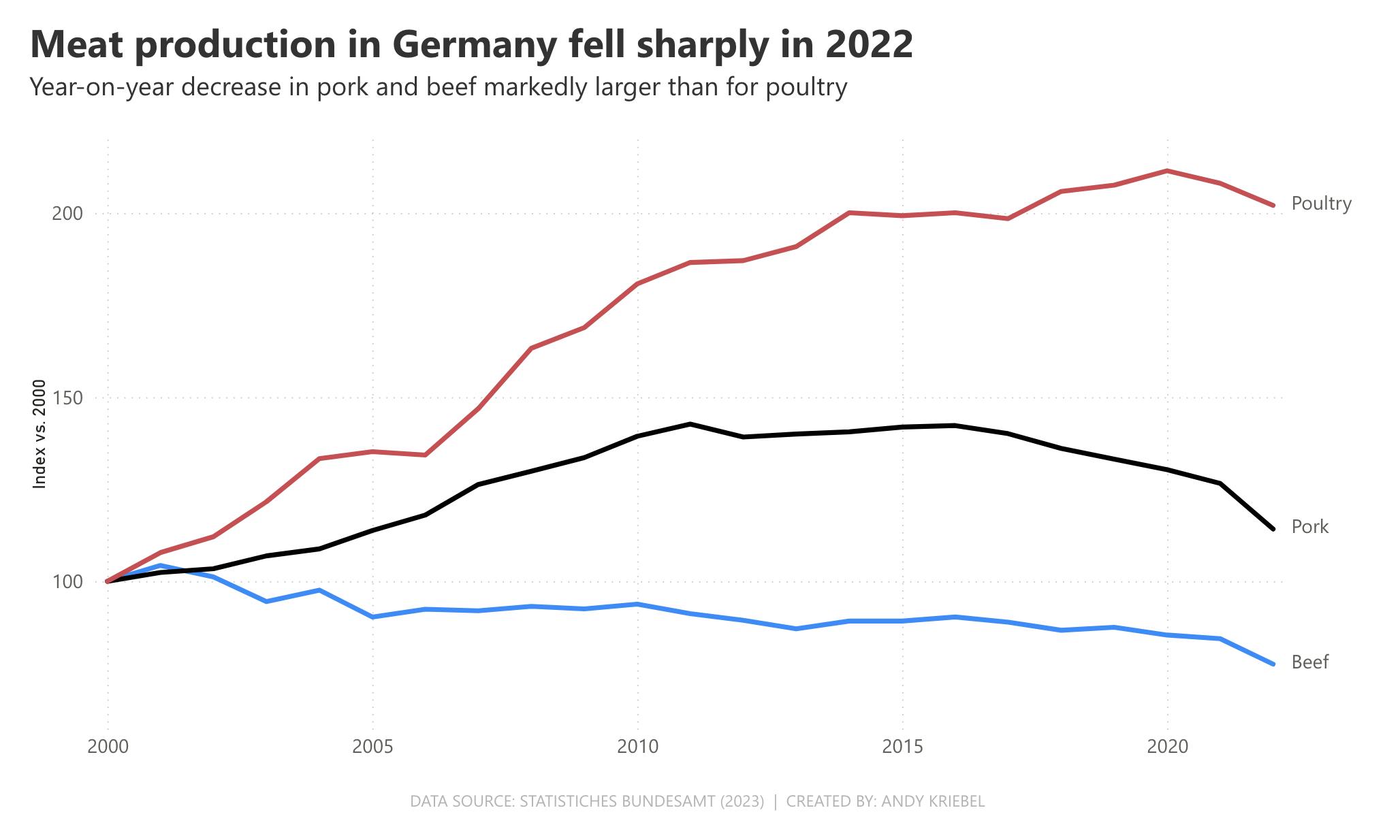 PowerBI Project Meat Production in Germany MakeoverMonday 2023