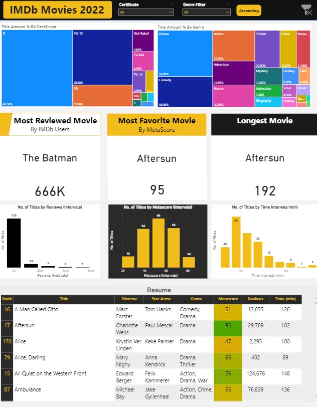 PowerBI Project IMDB