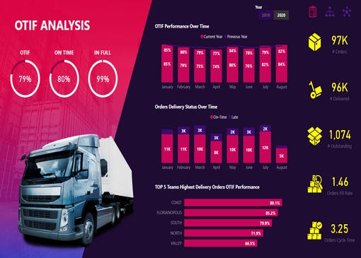 Otif Dashboard