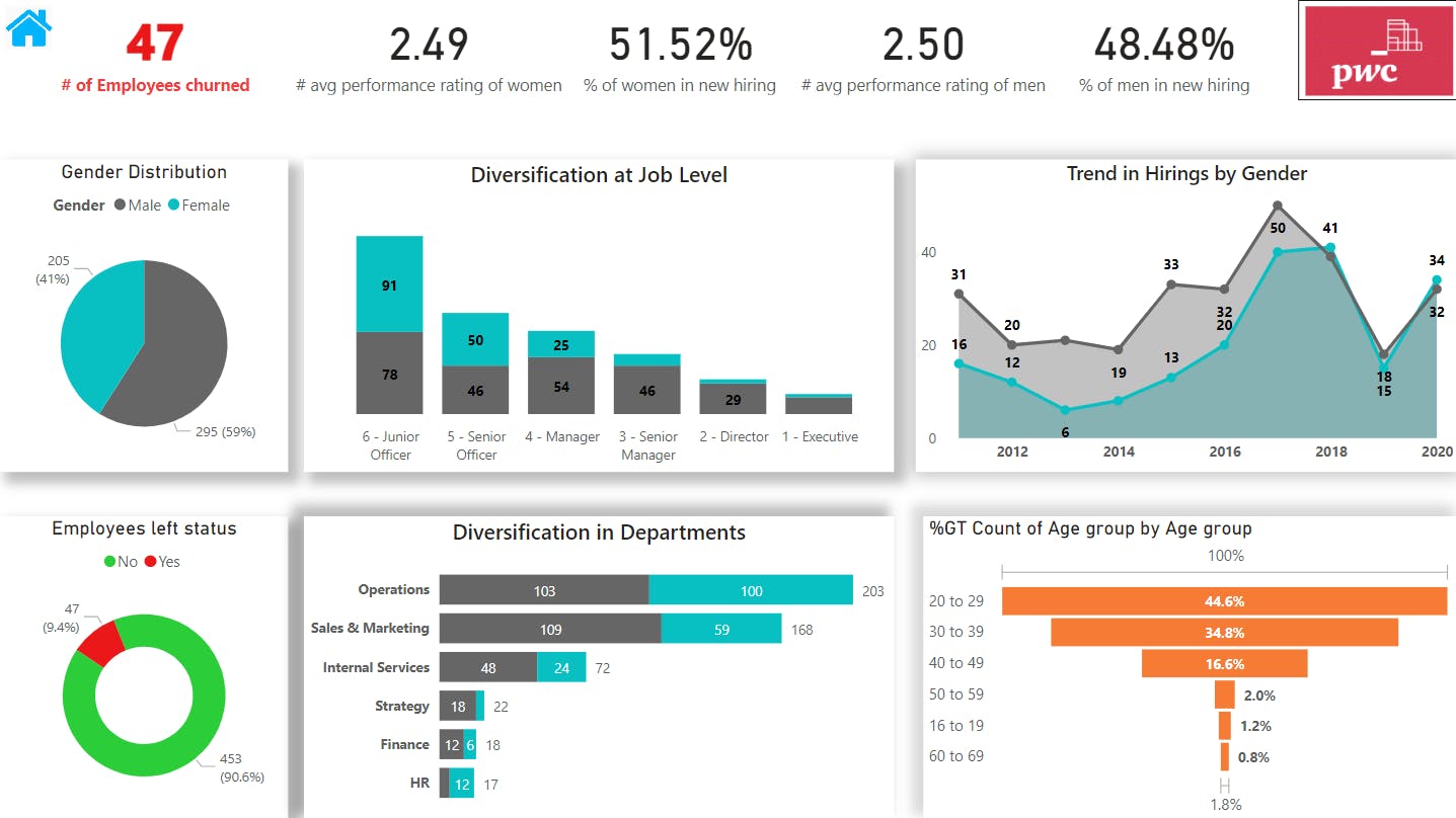 PowerBI Project Diversity and Inclusion Dashboard