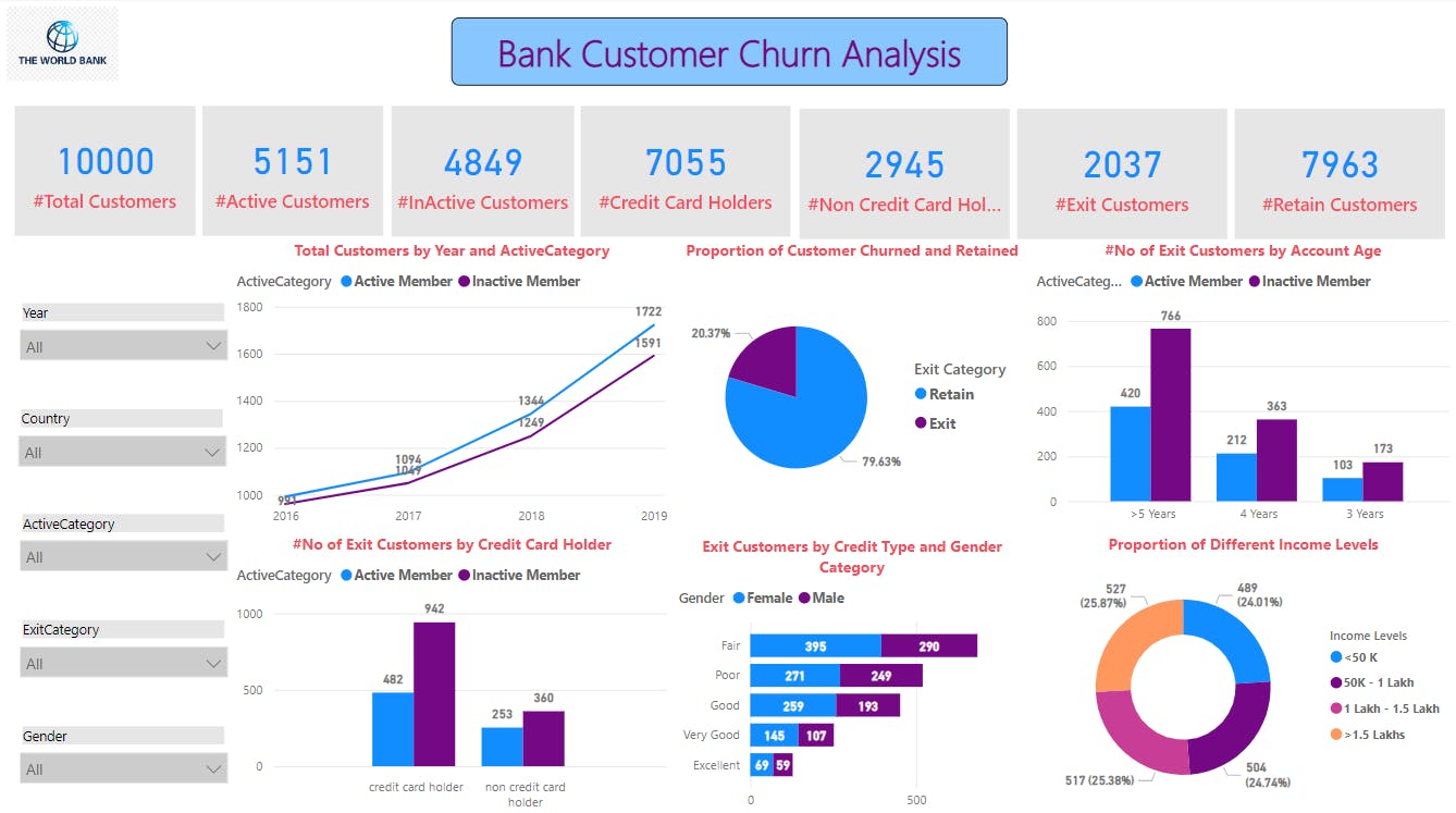 PowerBI | Project | Bank Customer Churn Analysis
