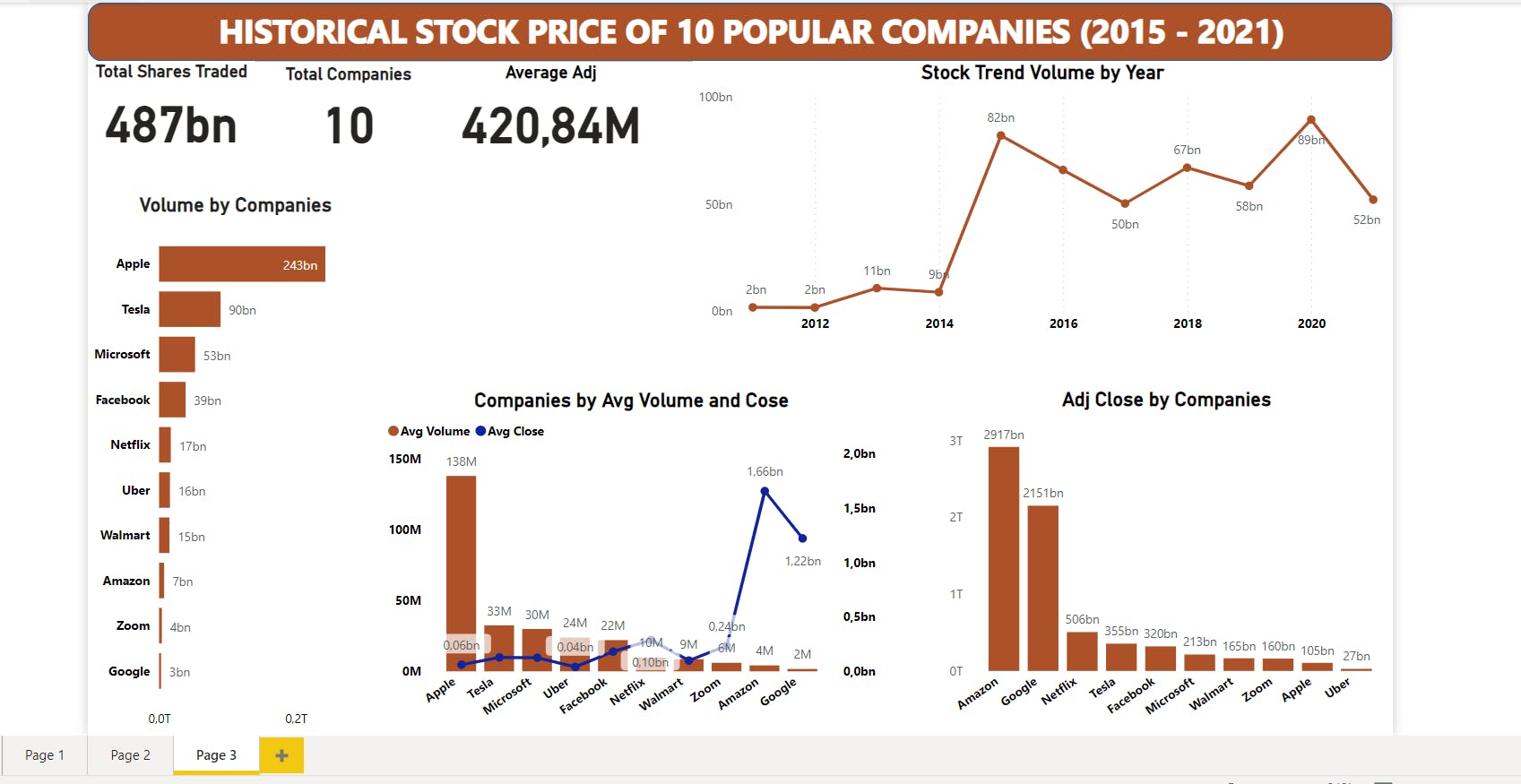 PowerBI Project HISTORICAL STOCK PRICE ANALYSIS OF 10 POPULAR