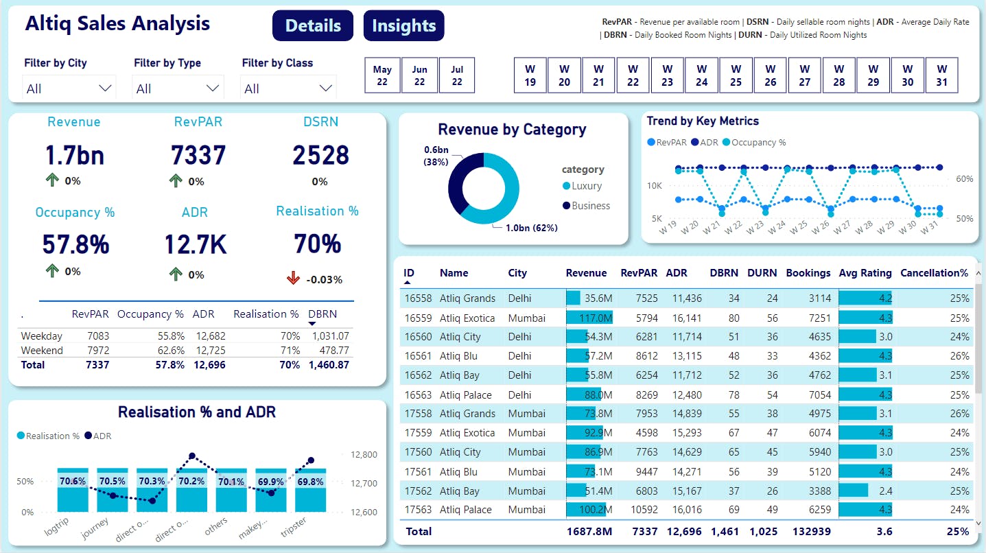 PowerBI | Project | Altiq Hotel Analysis