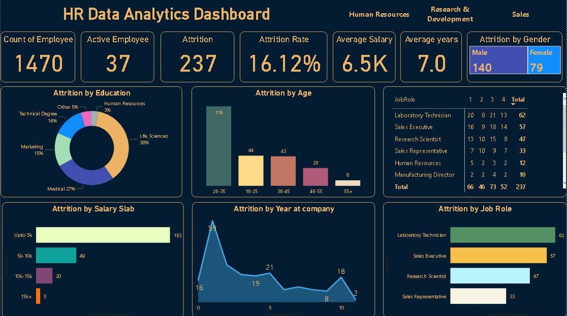 PowerBI | Project | HR Data Analytics