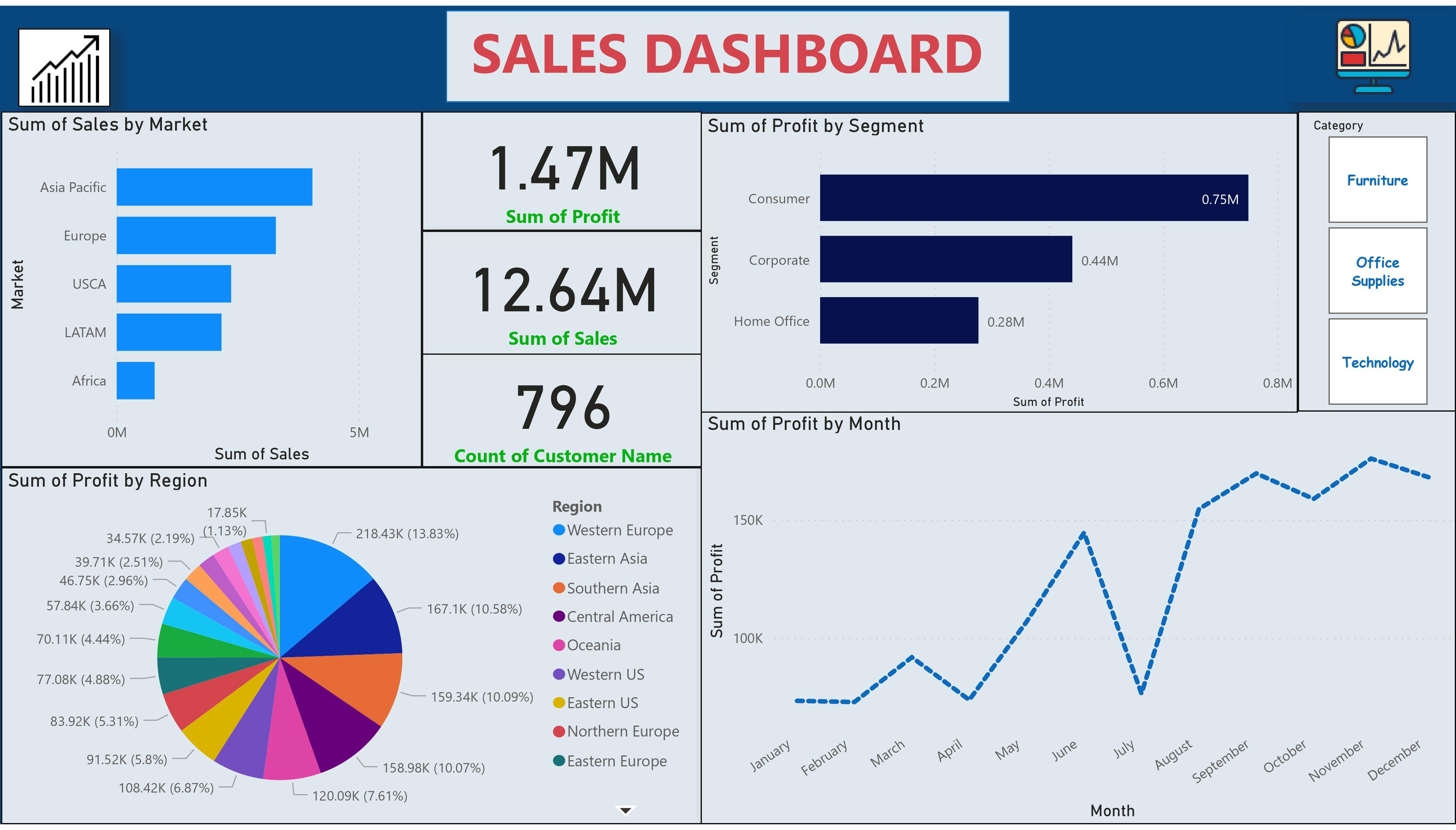 PowerBI | Project | Global Superstore Sales Visualization