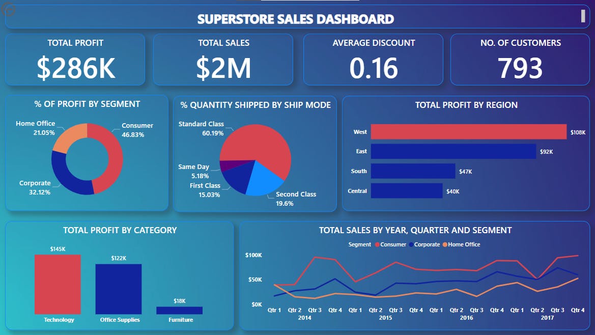 Power BI | Project | Superstore Sales Dashboard