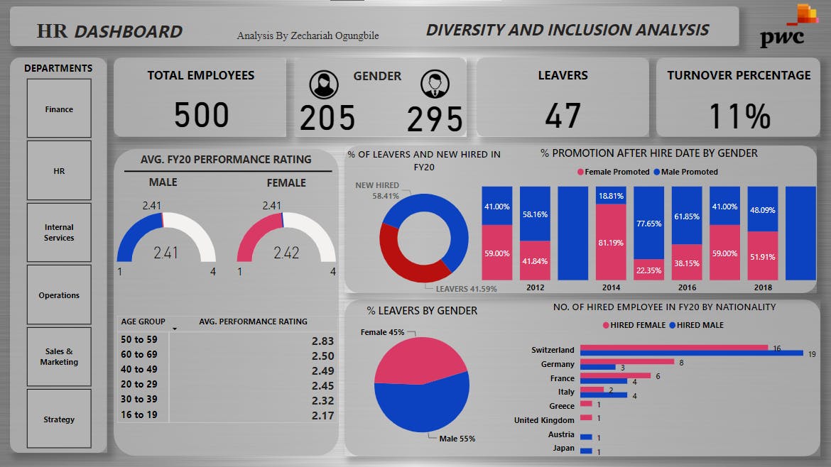 PowerBI Project HR Diversity and Inclusion Dashboard (PwC Virtual