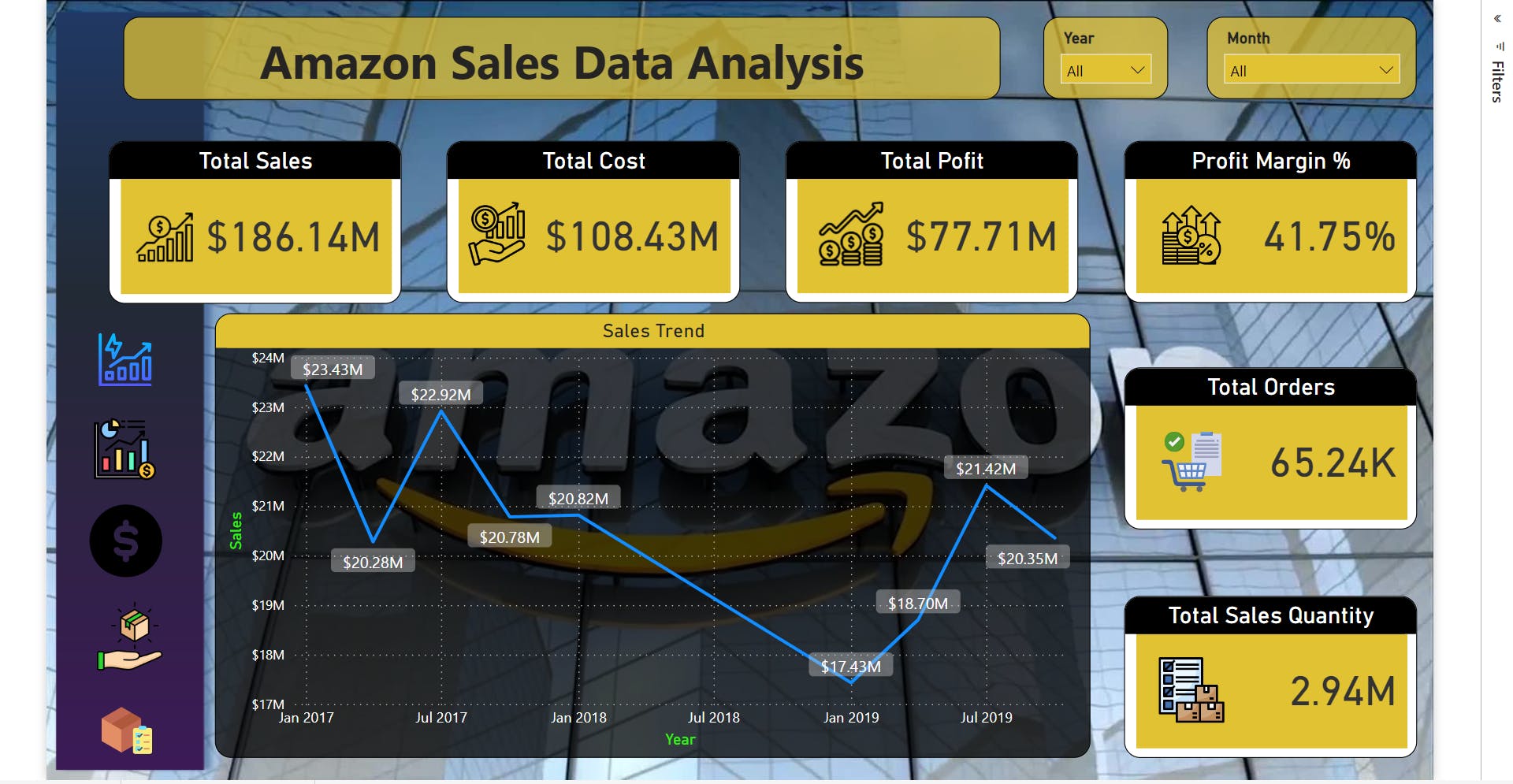 PowerBI Project Amazon Sales Data Analysis