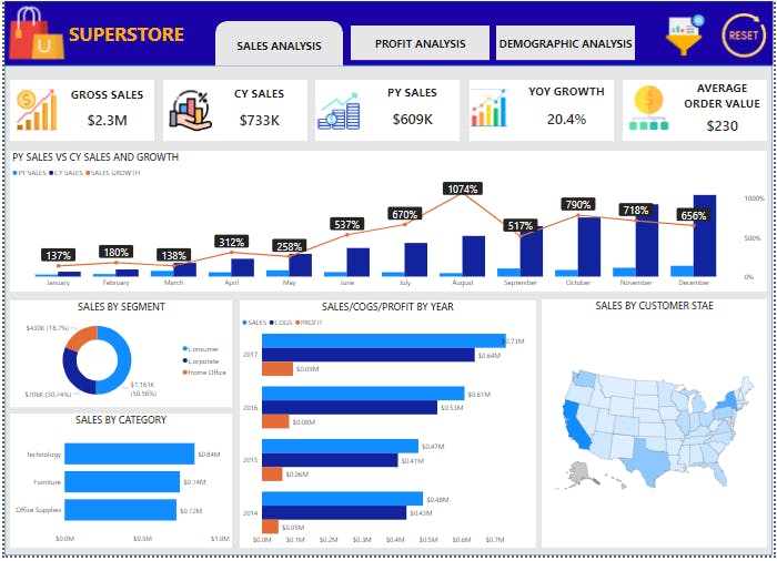 PowerBI | Project | DATA ANALYSIS OF SUPERSTORE