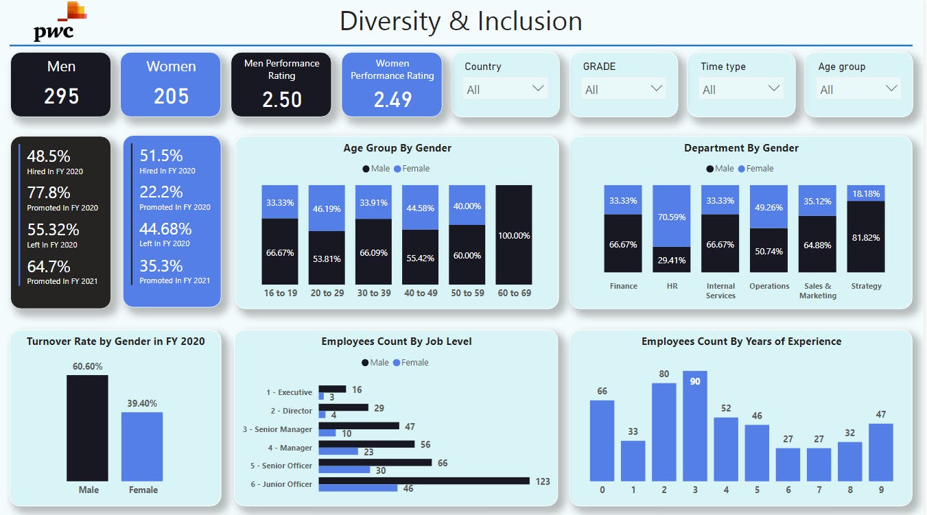 PowerBI Project Pwc Diversity & Inclusion