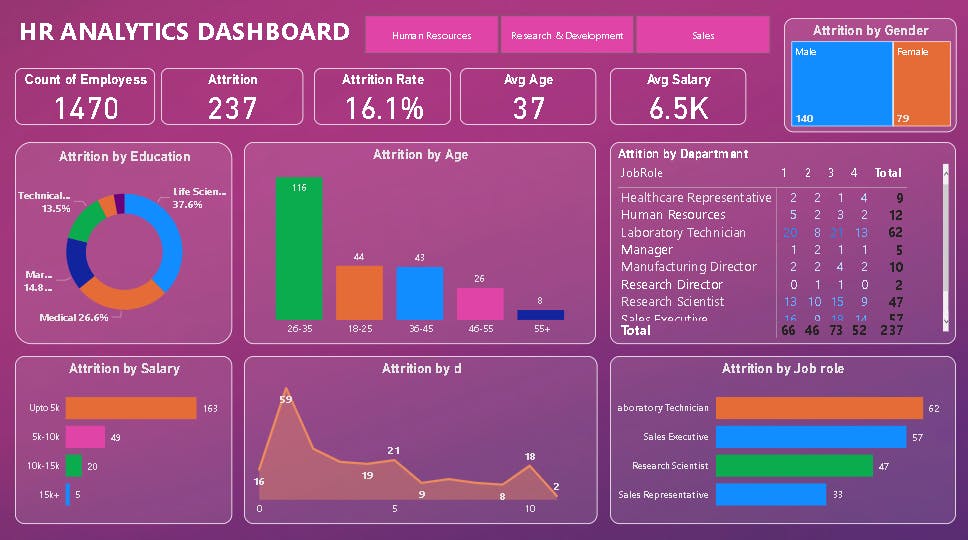 PowerBI | Project | HR ANAYTICS DASHBOARD