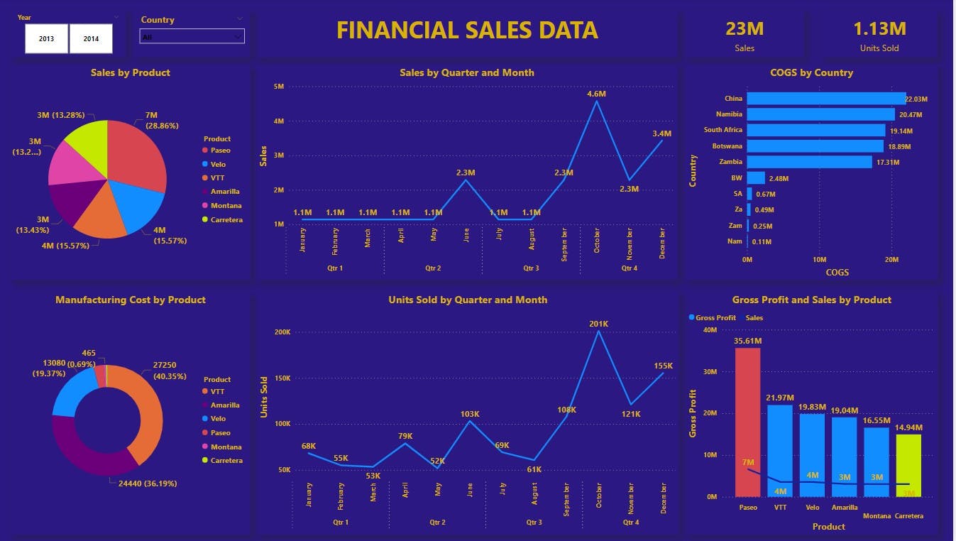 PowerBI | Project | Sales Data