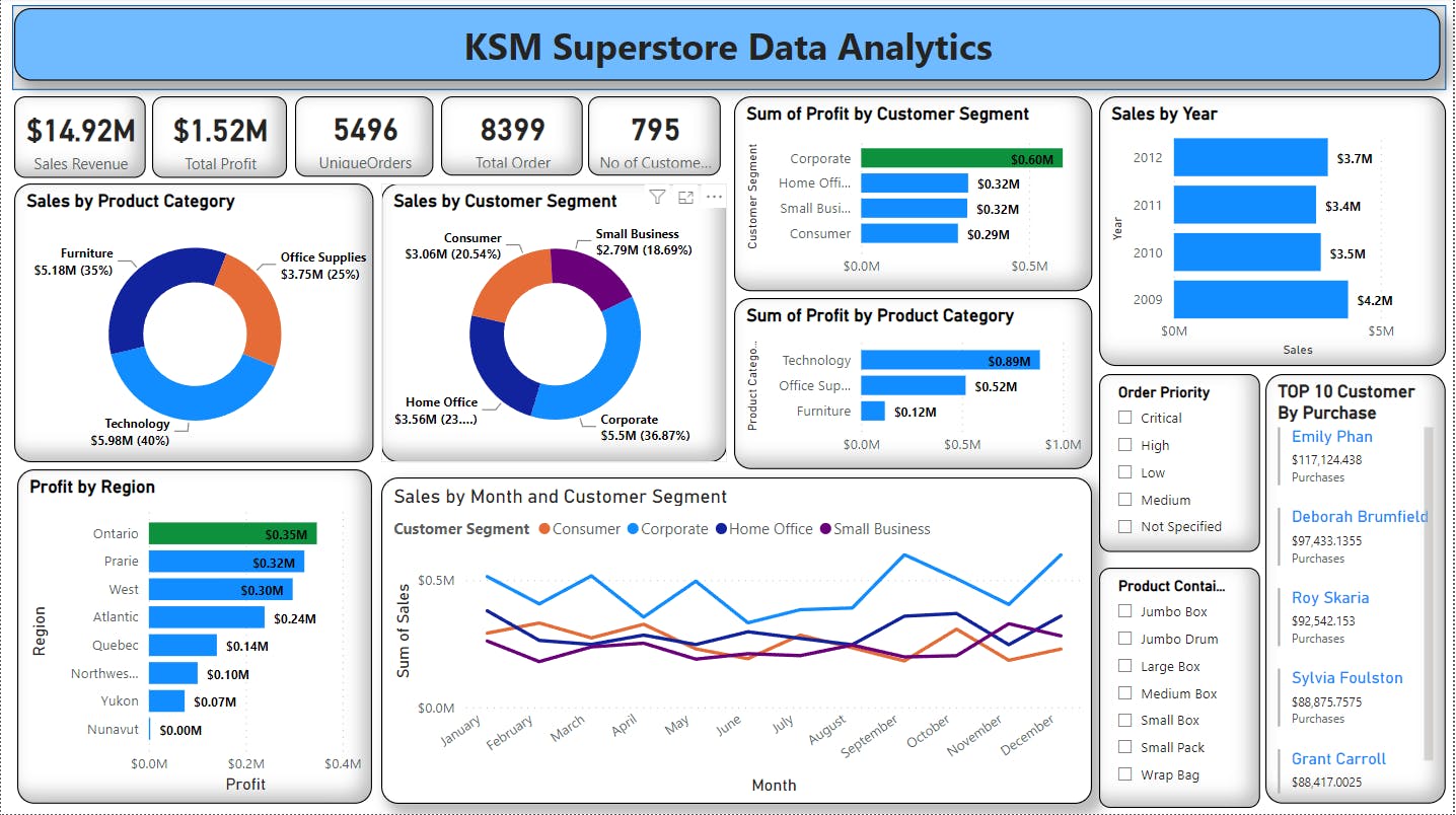 PowerBI | Project | KSM Financial Dashboard