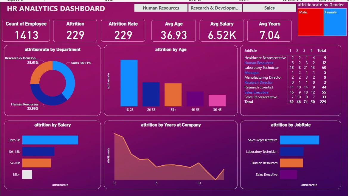 PowerBI | Project | HR ANALYTICS DASHBOARD