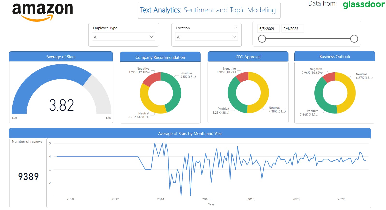 PowerBI Project Amazon Employee Reviews from Glassdoor