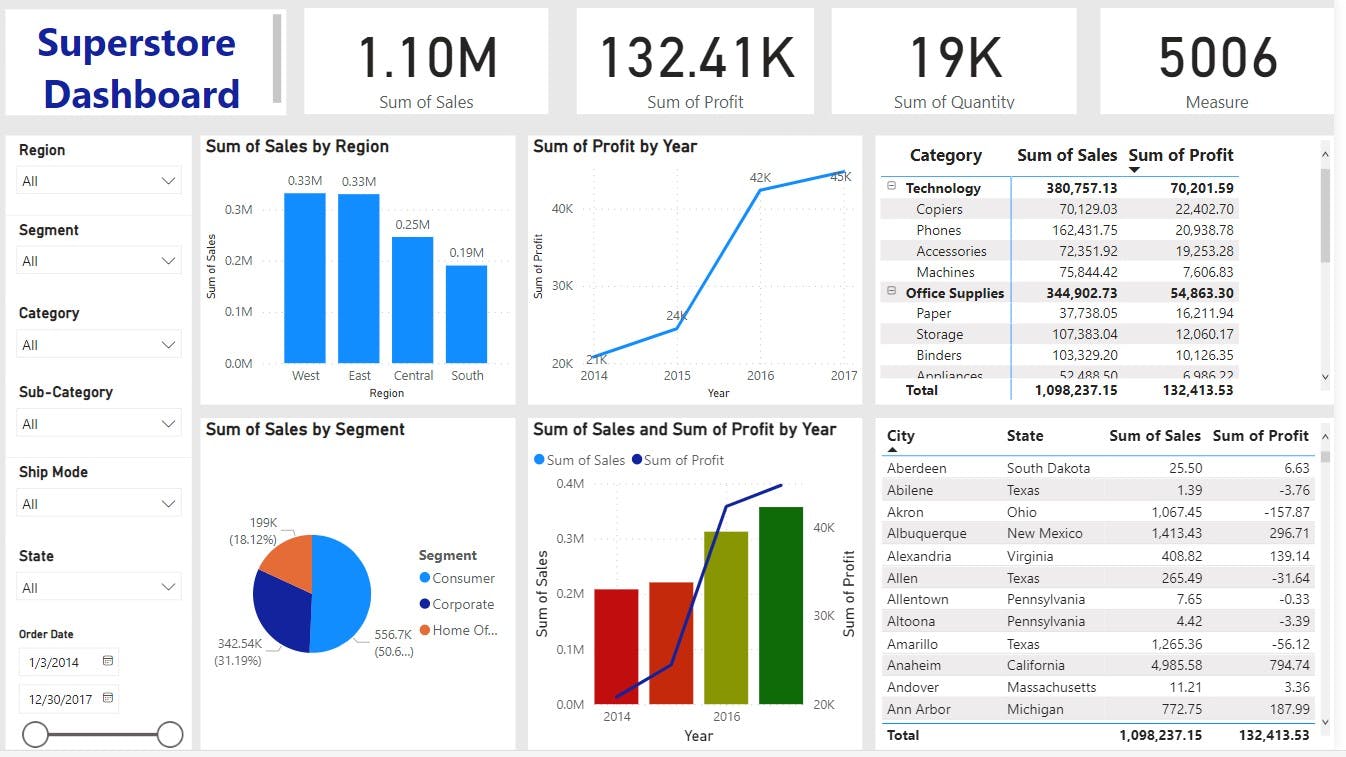 PowerBI | Project | Superstore Dashboard - My First Power BI Dashboard