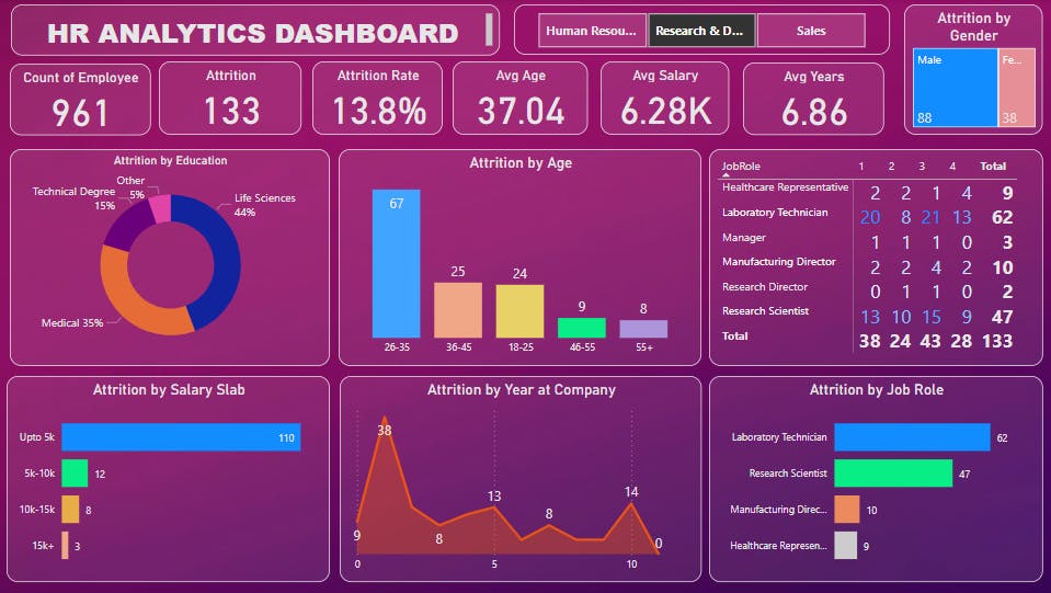 PowerBI | Project | HR ANALYTICS DASHBOARD