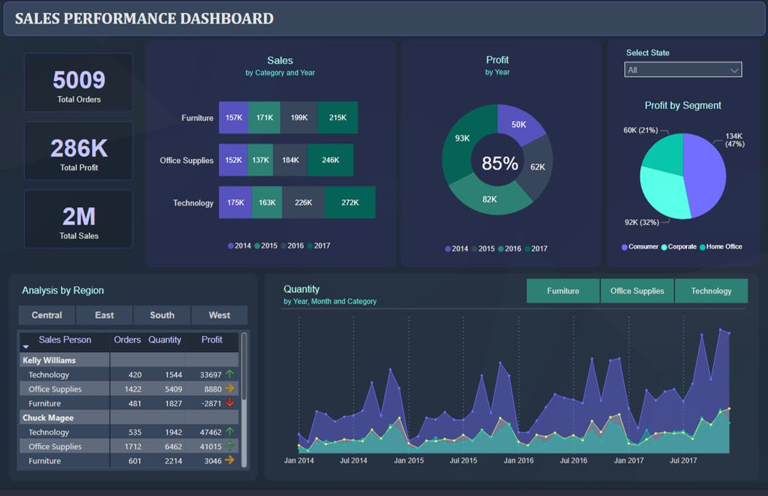 PowerBI | Project | Sales Performance Dashboard