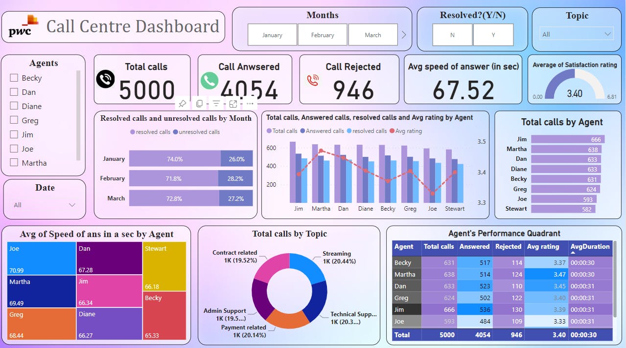 PowerBI Project Pwc Call Center Analysis Dashboard