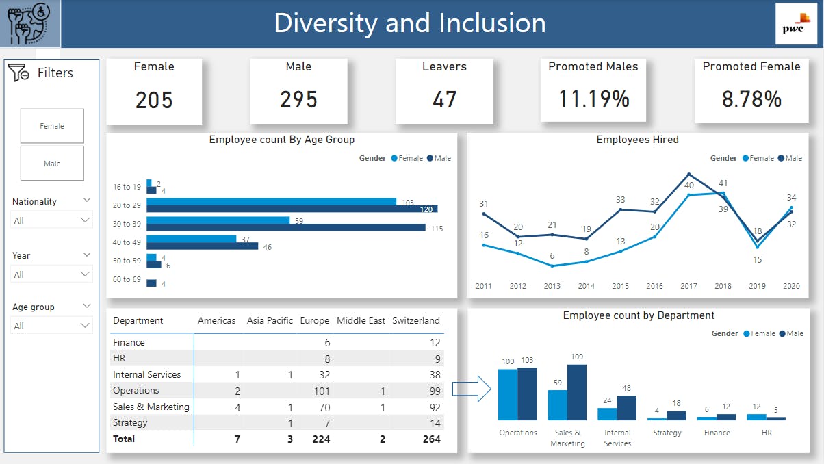 PowerBI | Project | Diversity and Inclusion