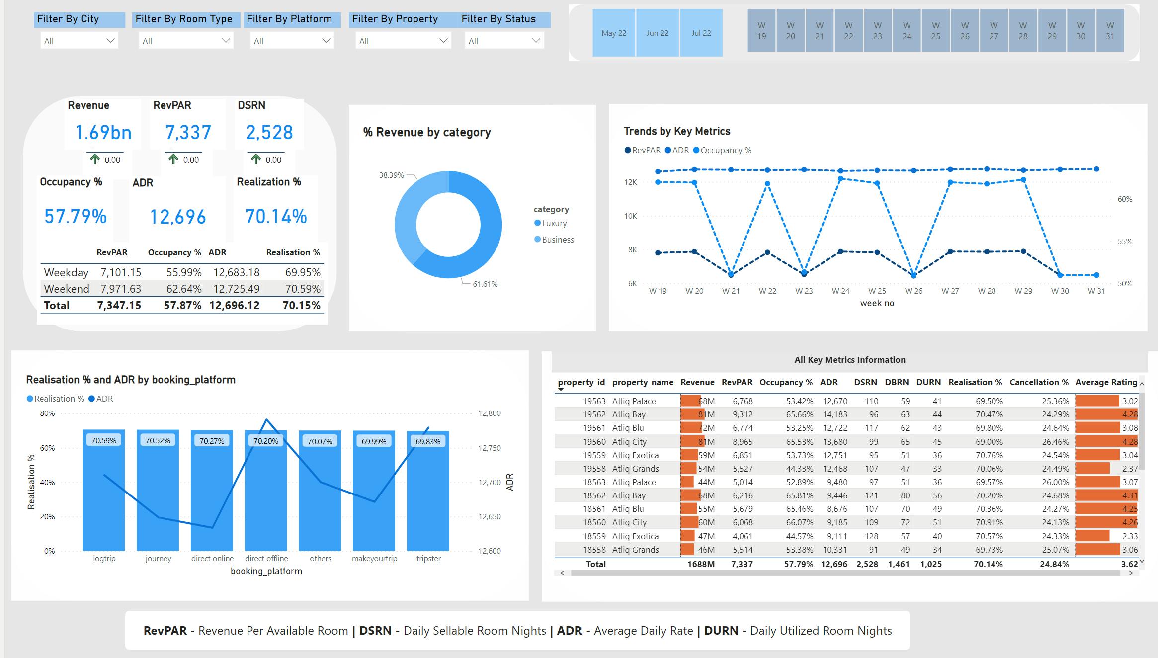 PowerBI | Project | Hospitality Analysis