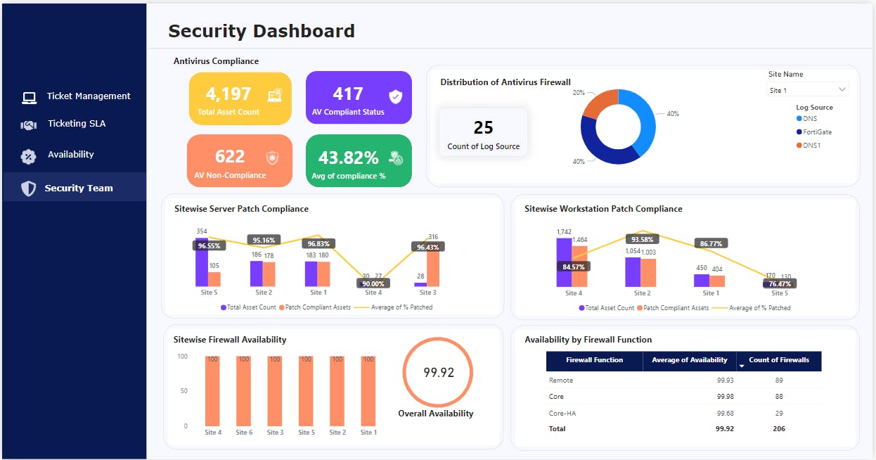 PowerBI Project Security Dashboard