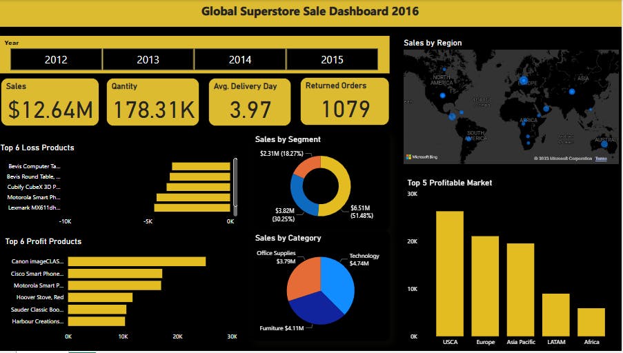 Power BI | Project | Global Superstore Sale Dashboard-2016