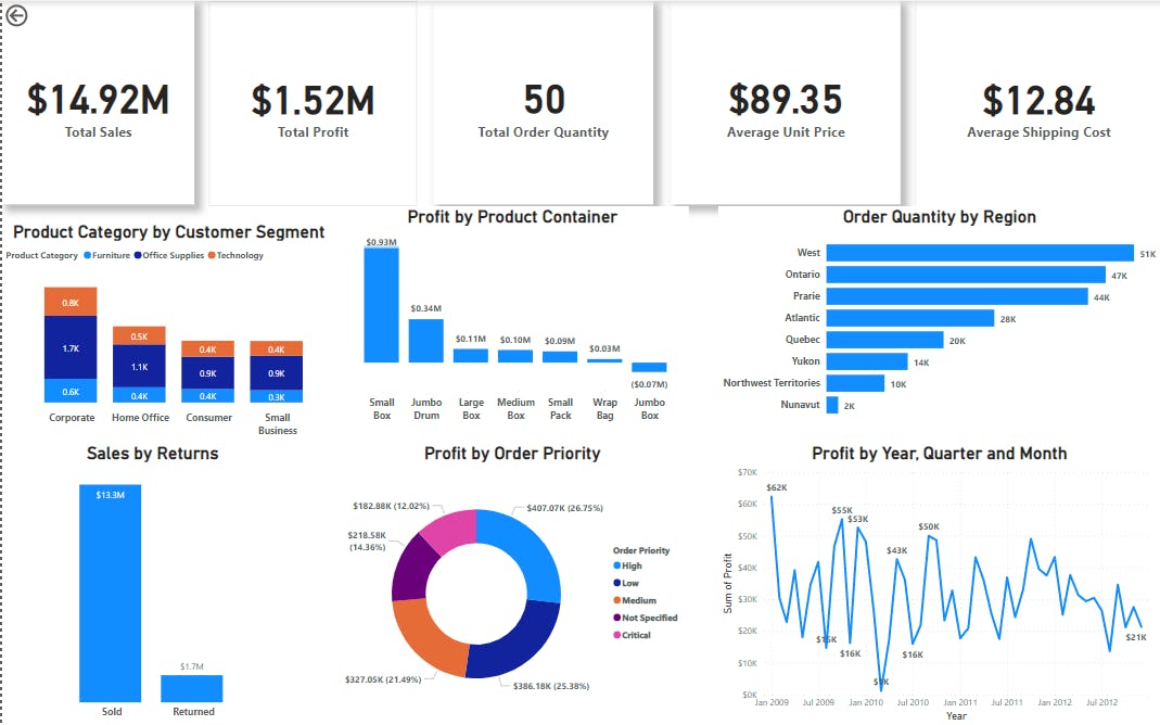 PowerBI | Project | KMS stores Dashboard