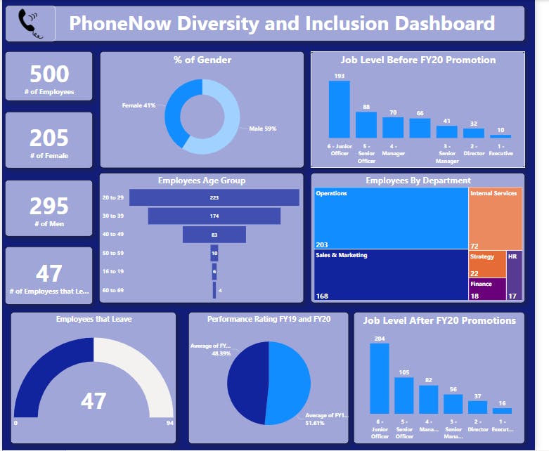PowerBI Project PWC Virtual Internship Diversity and Inclusion