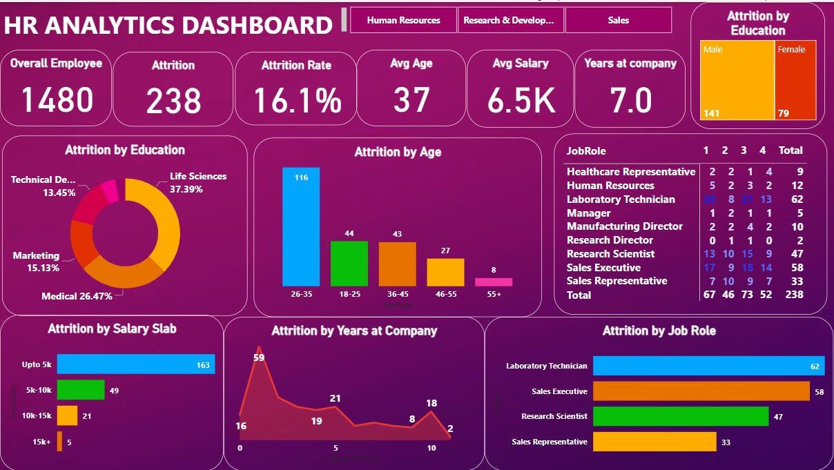 PowerBI | Project | HR ANALYTICS DASHBOARD