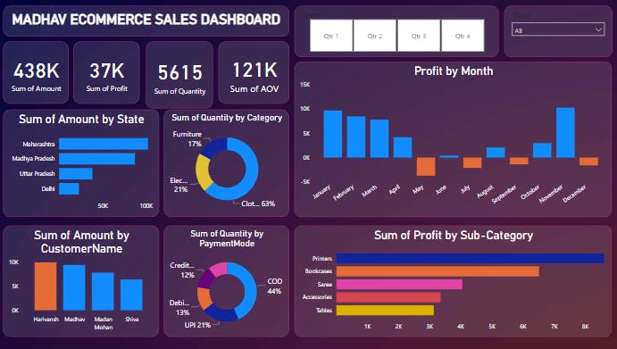 PowerBI | Project | Ecommerce sales dashboard