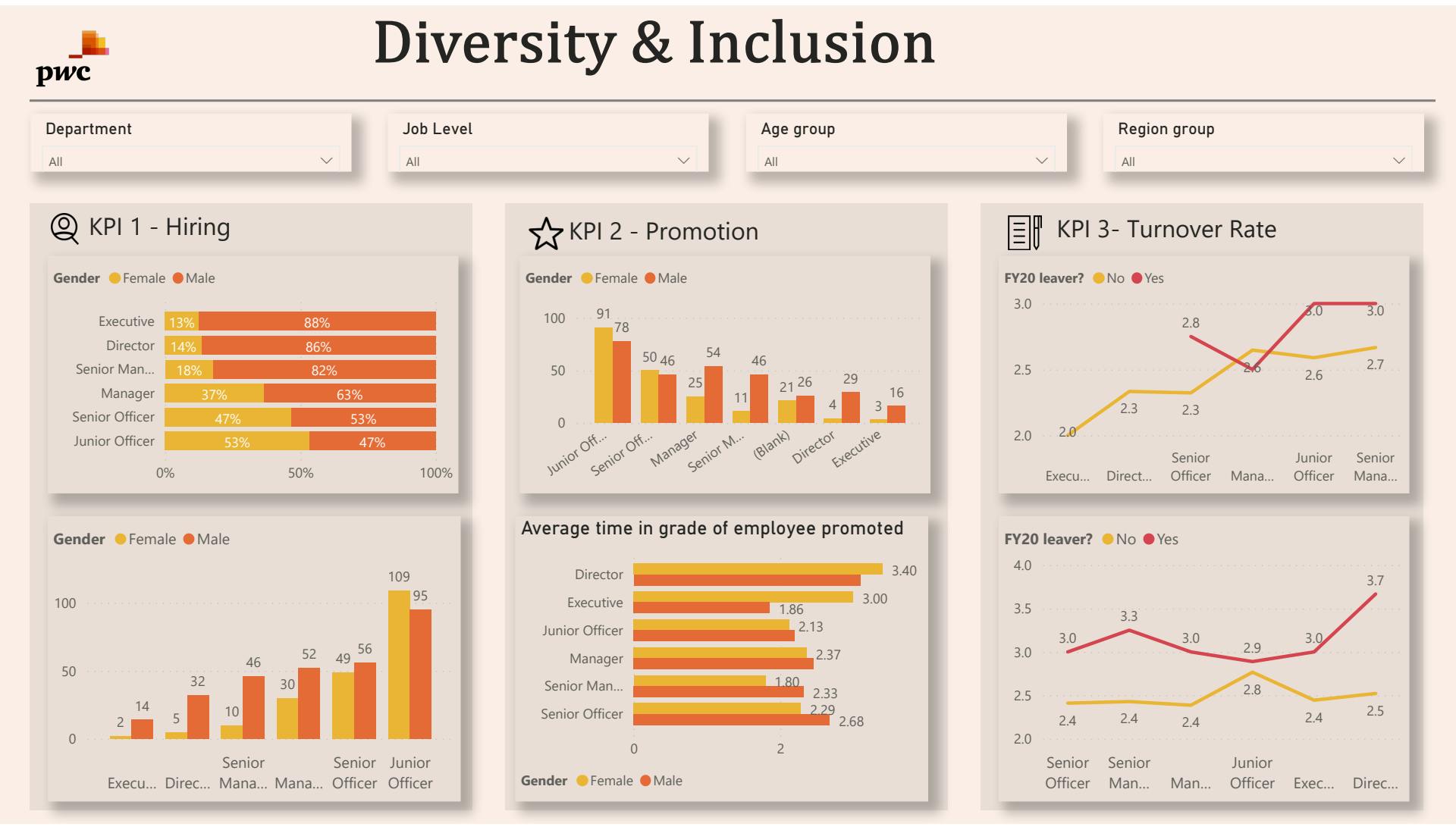 PowerBI Project Diversity and Inclusion Dashboard