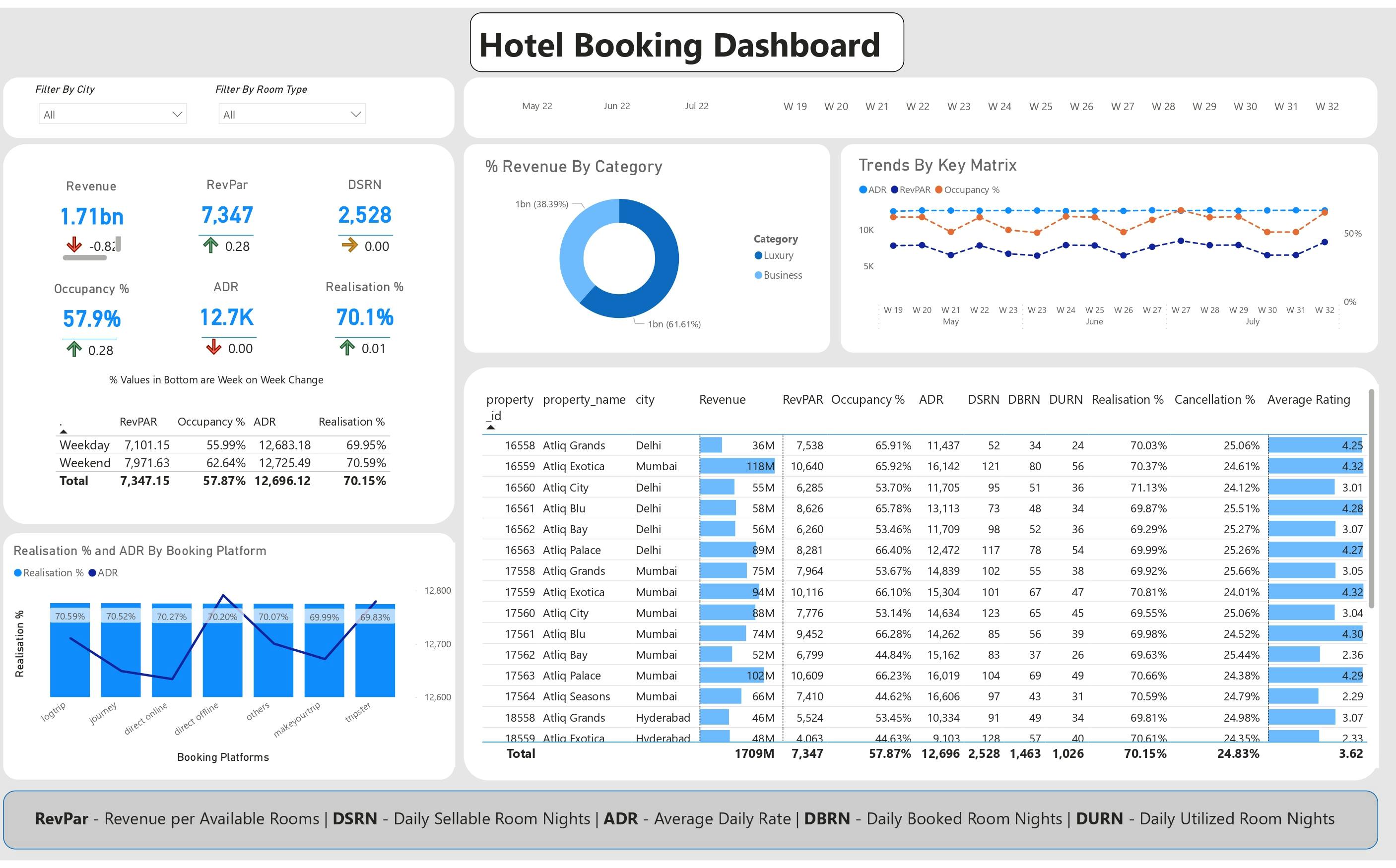 PowerBI | Project | Hotel Booking Dashboard