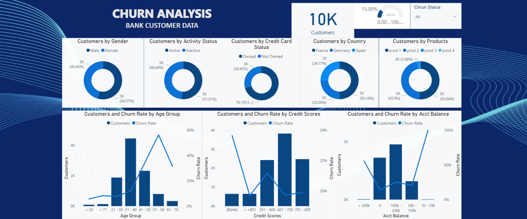 PowerBI Project Bank Customer Churn Analysis   Bank Customer Churn Analysis Power BI 