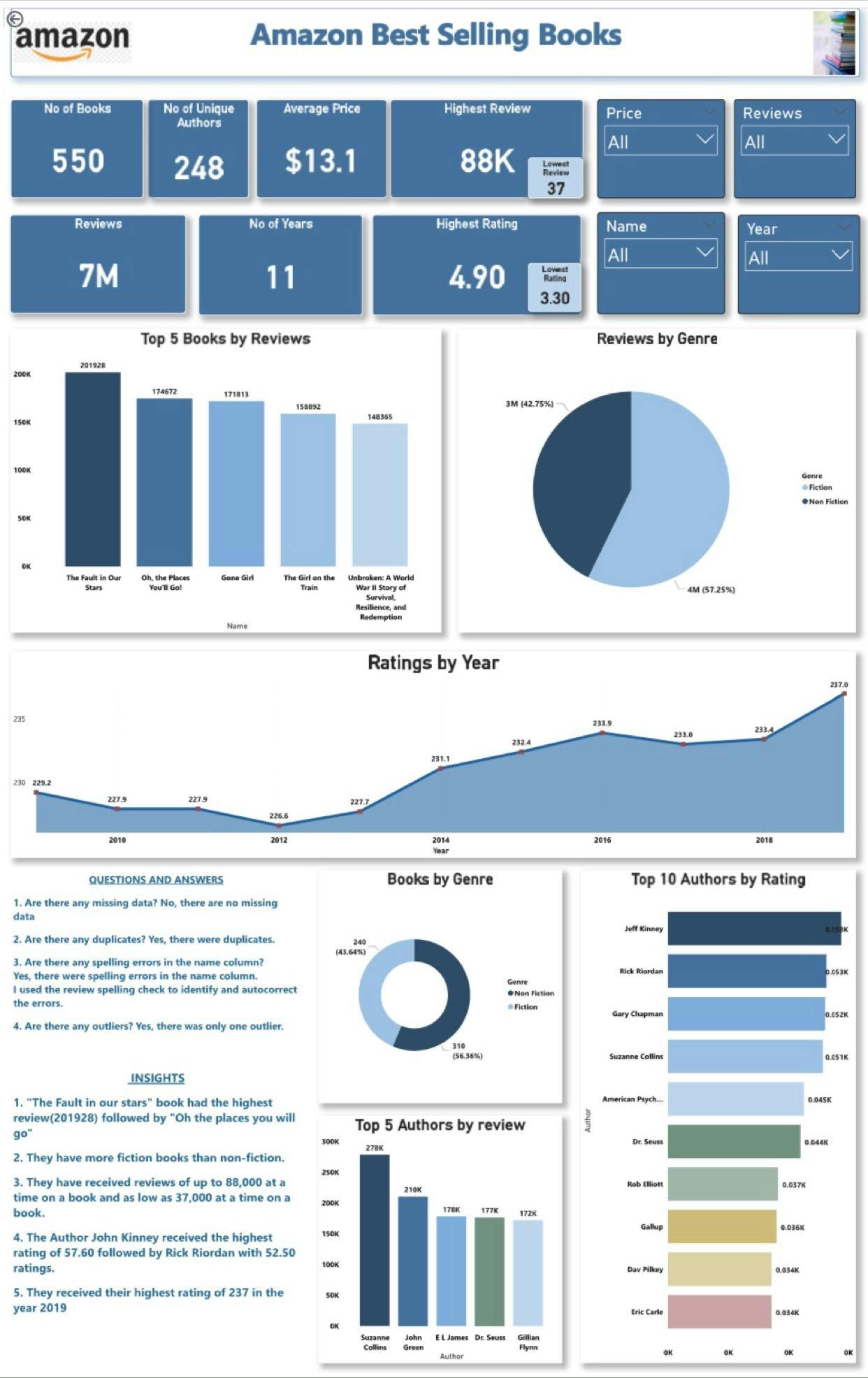 PowerBI Project Amazon best selling books