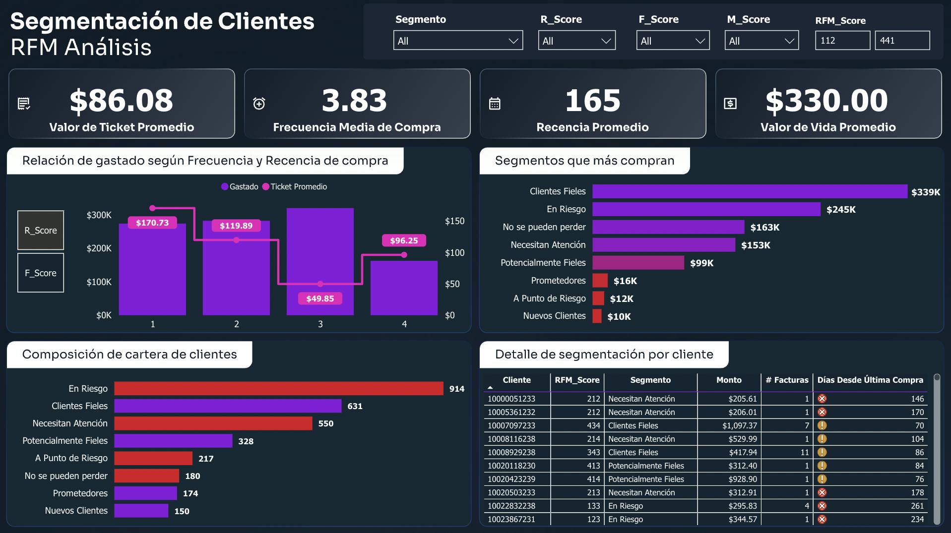 PowerBI | Project | RFM Segmentation