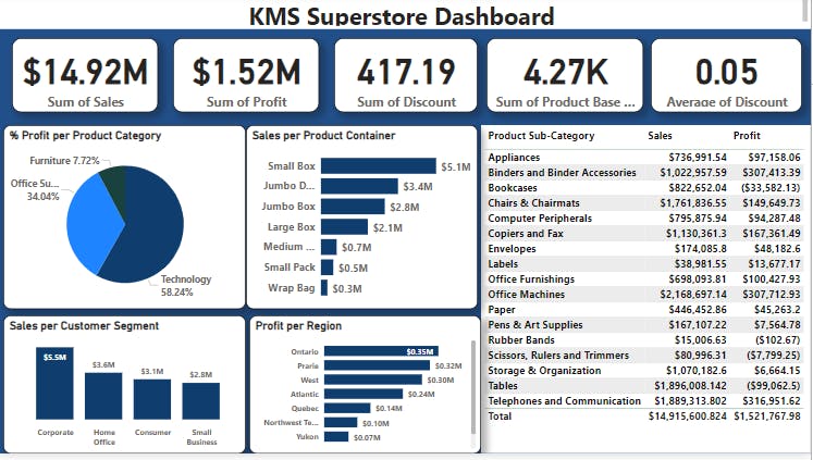 PowerBI | Project | KMK Superstore