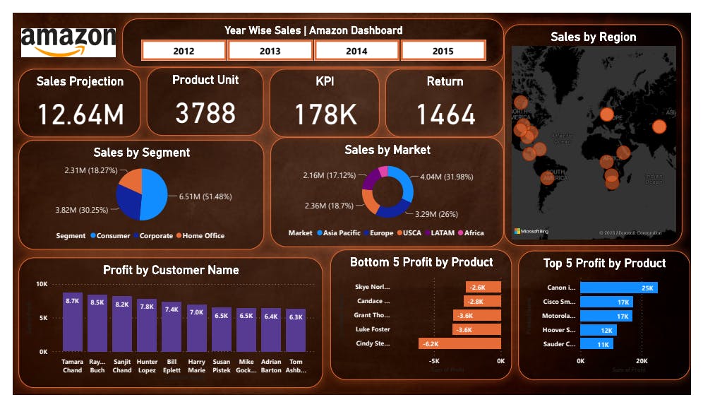 PowerBI Project Amazon Sales Dashboard