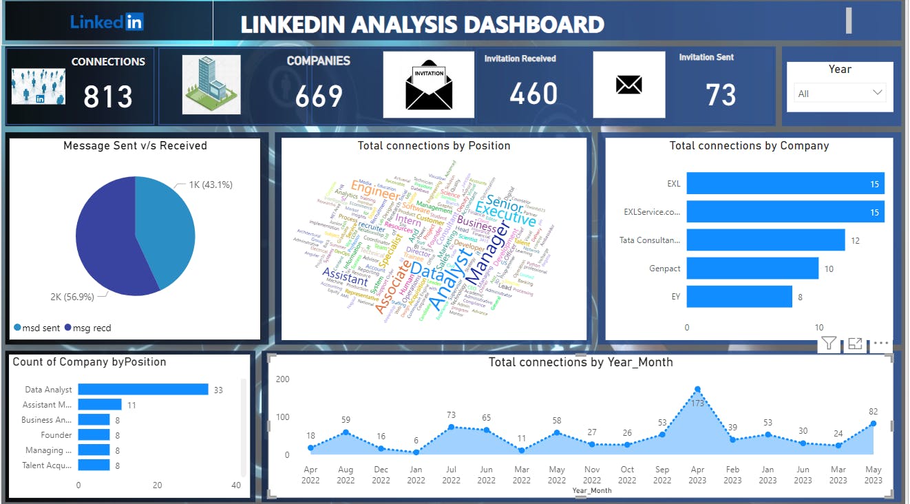 PowerBI | Project | Linkedin Profile Dashboard