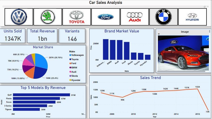 PowerBI Project Analyzing Car Sales Dashboard