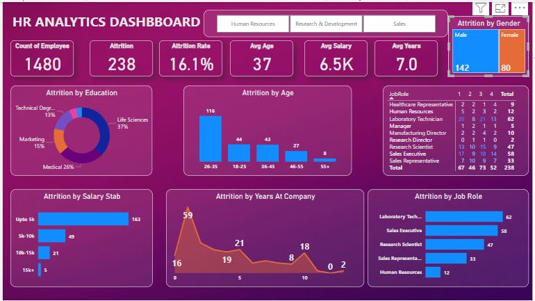 PowerBI | Project | HR ANALYTICS DASHBOARD