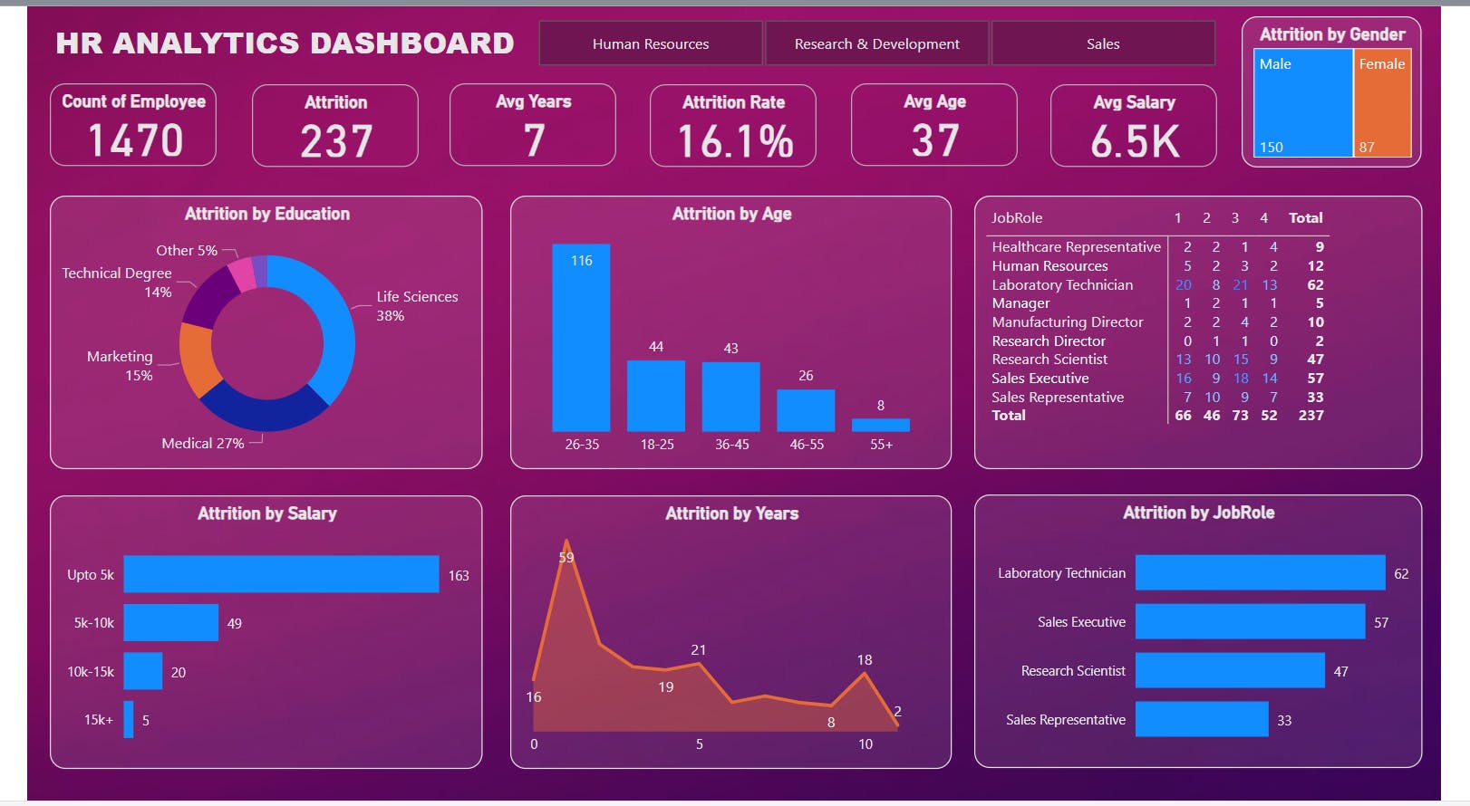 PowerBI | Project | HR Analysis Dash Board