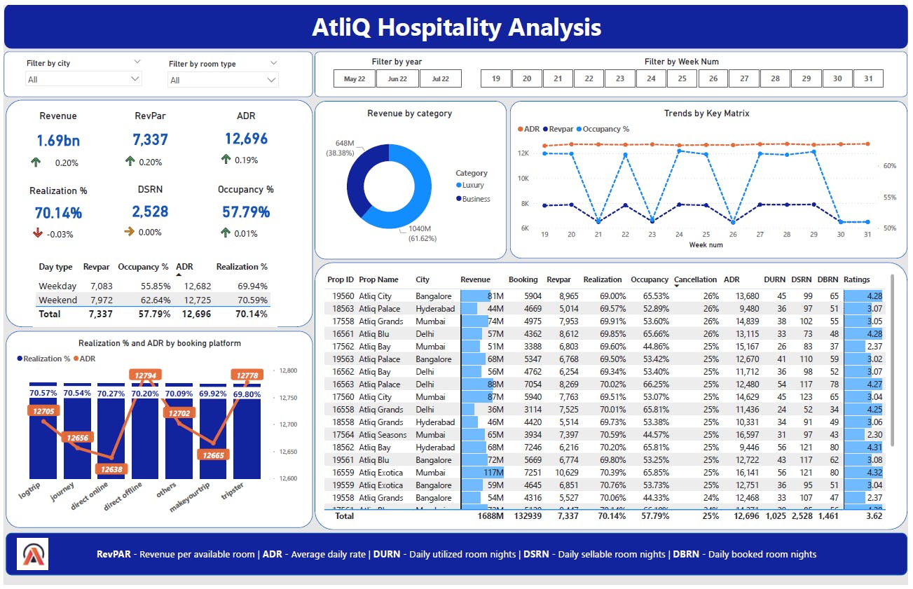 PowerBI | Project | AtliQ Hospitality Analysis