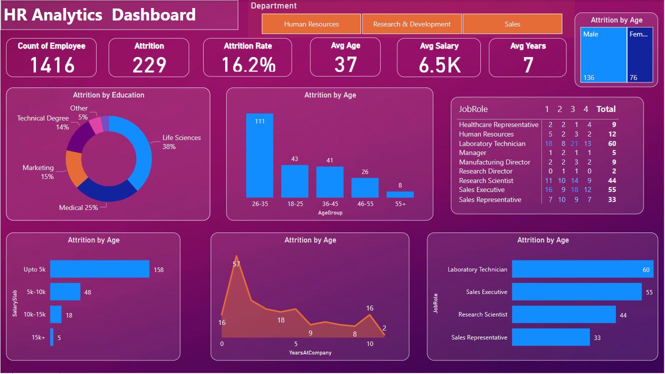 PowerBI | Project | HR Analytics Dashboard