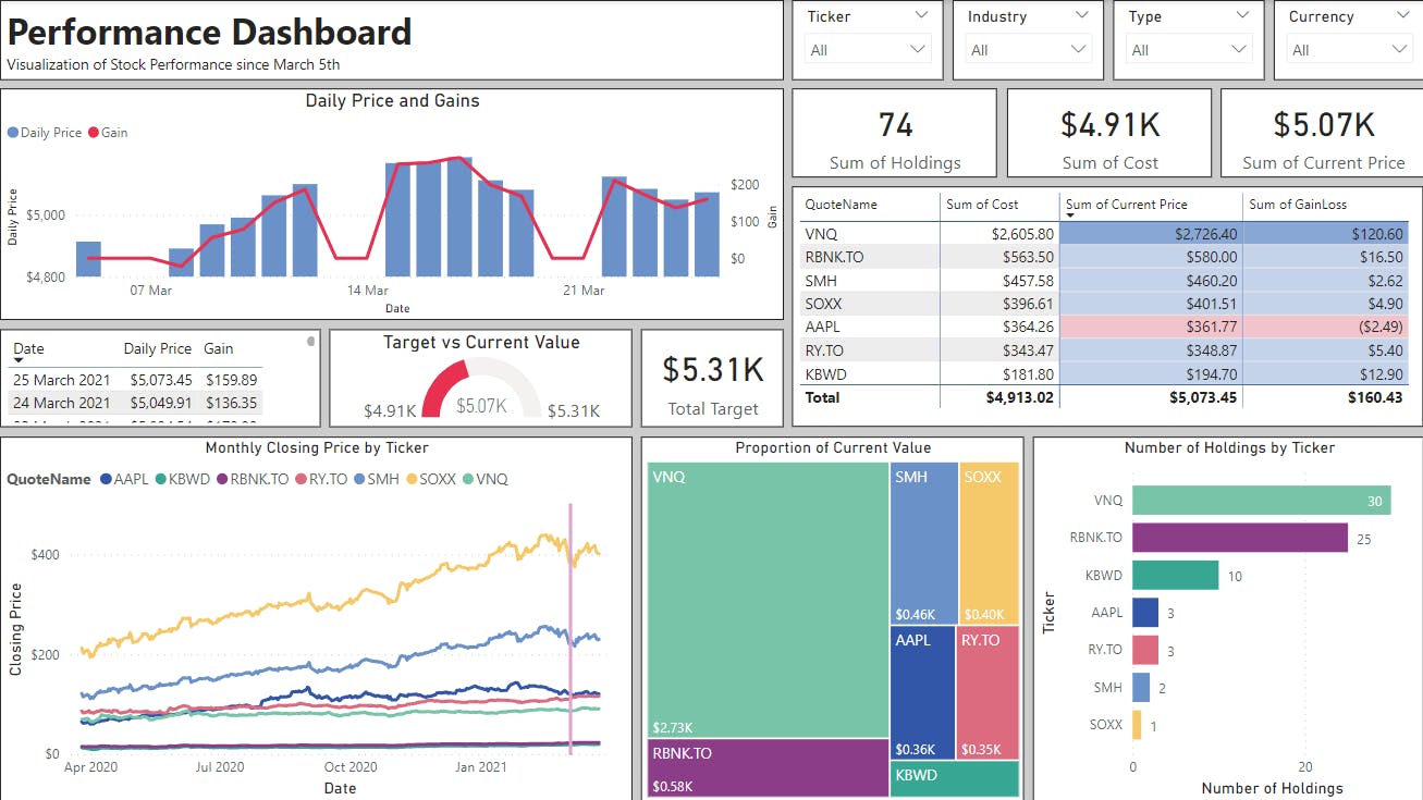 PowerBI | Project | Stock Performance Dashboard