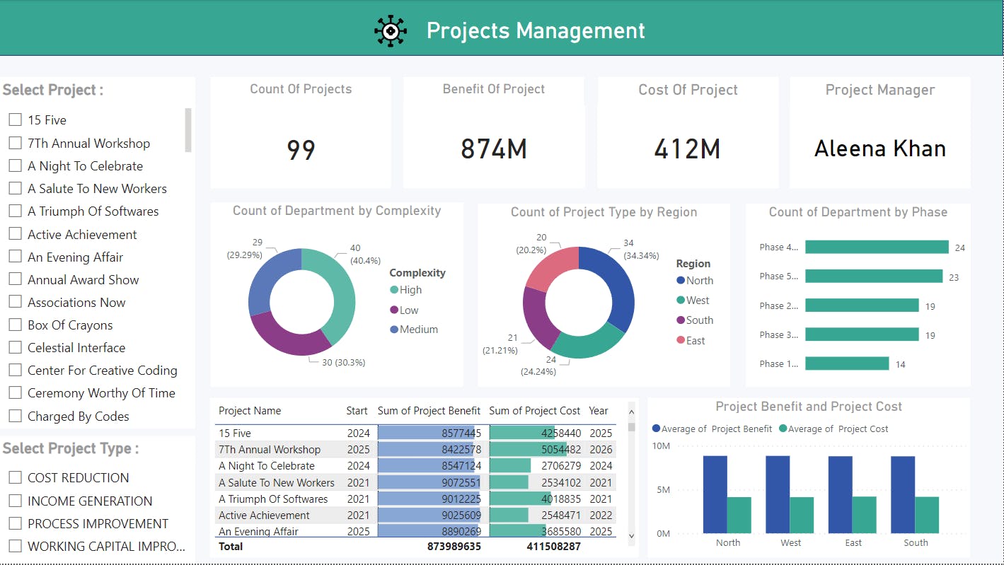 PowerBI | Project | Projects Management