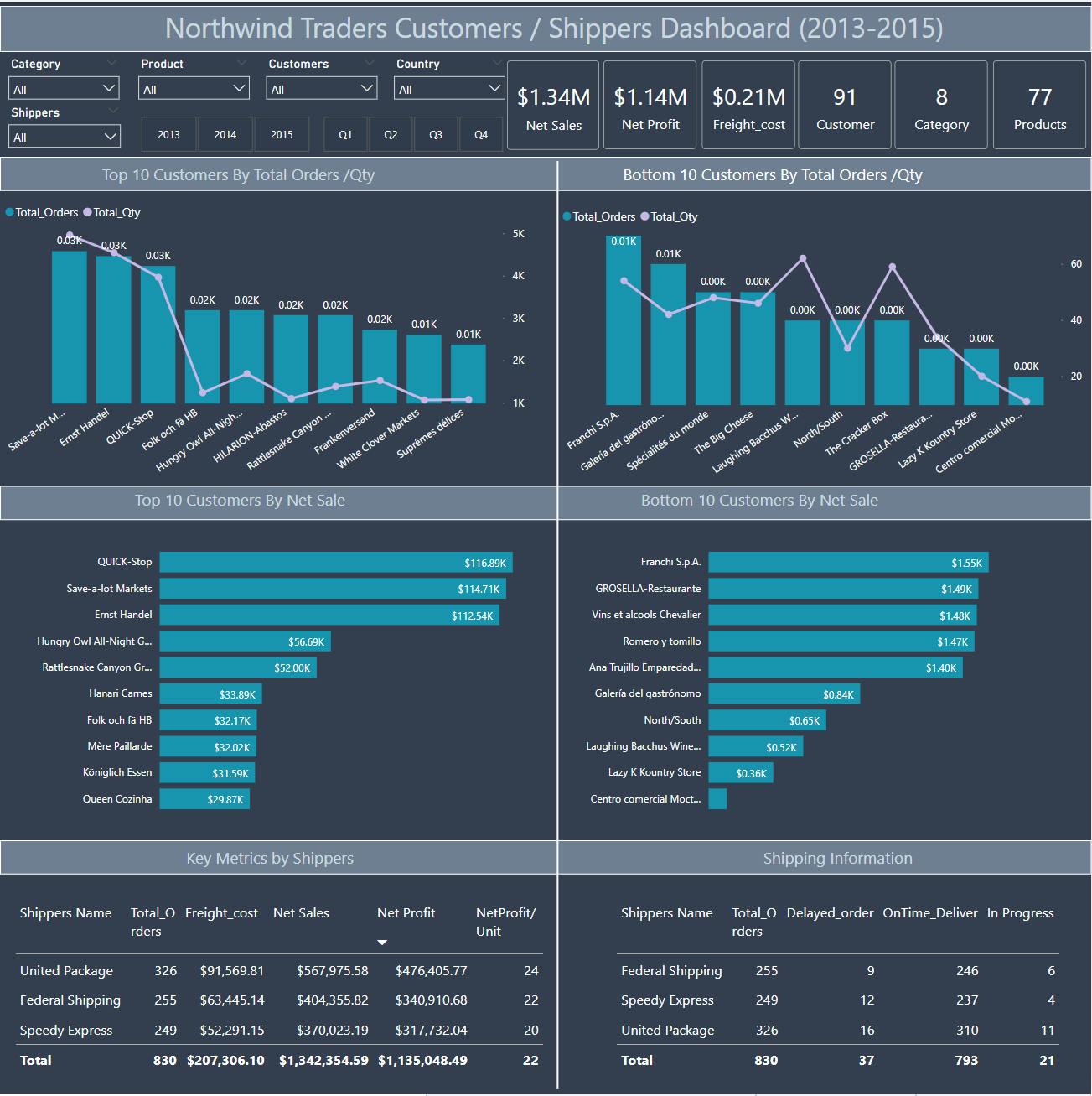 PowerBI | Project | Maven Northwind Challenge