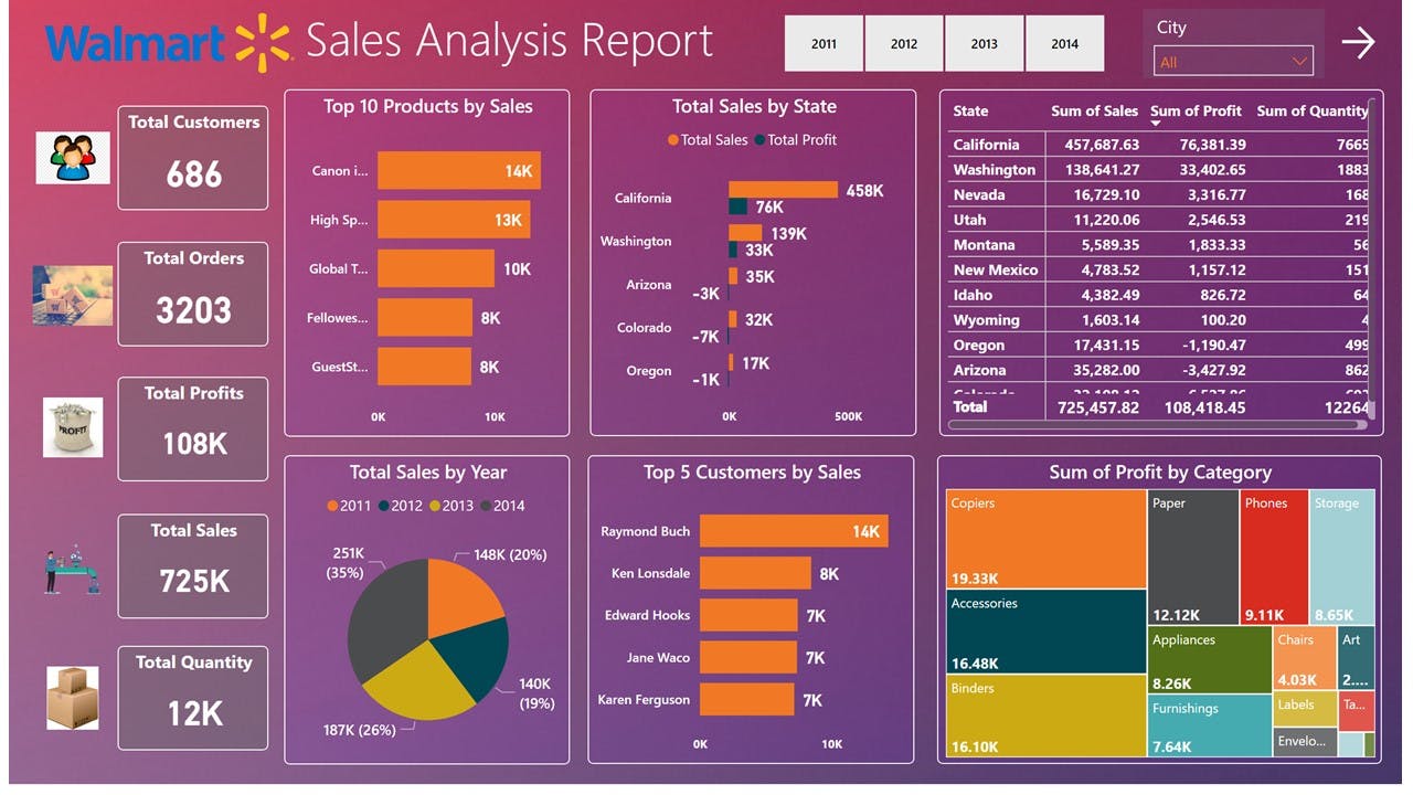 PowerBI Project Walmart sales analysis report